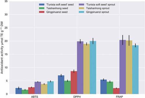 Figure 1. Antioxidant activities measured in the seeds and sprouts of three pomegranate (Tunisia soft Taishanhong, and Qingpiruanzi) using the ABTS, DPPH, and FRAP tests (μmol TE−1 DW)