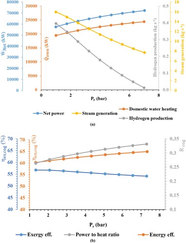 Figure 6. Impact of the reformer pressure on the: (a) net power, heating load, hydrogen and steam generation, and (b) performance criteria and net power/heat ratio.