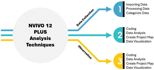 Figure 3. Technical analysis data via NVivo 12 plus.