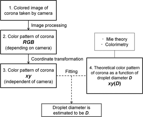 FIG. 1 Schematic diagram of the CIC method used to estimate droplet diameter. The left-hand side (1–3) starts from a color image of a corona taken by a camera and leads to experimental xy standard colorimetric parameters. The right-hand side (4) is the theoretical calculation for xy as a function of particle diameter. Finally, the particle diameter is estimated by fitting experimental and theoretical xy.