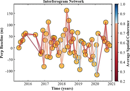 Figure 3. The SBAS network of interferograms for SAR datasets.