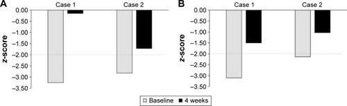 Figure 1 Cognitive domain scores relative to healthy controls at baseline and 4 weeks for (A) executive function (maze navigation) and (B) emotional identification.
