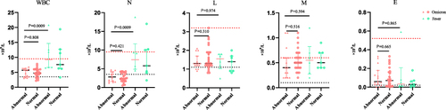 Figure 5 Comparison of the peripheral blood cell indices in of Omicron patients and Fever with variant Lung imaging. The count of white blood cell, neutrophil, lymphocyte, monocyte and Eosinophil of Omicron patients with opposite Lung imaging were 5.7 (3.5–6.3) vs 4.8 (3.8–6.0)×109/L; 3.0 (1.6–4.2) vs 2.4 (1.7–3.9) ×109/L; 1.3 (1.2–1.7) vs 1.3 (1.2–1.9)×109/L; 0.4 (0.2–0.6) vs 0.5 (30.4–0.7)×109/L; 0.06 (0.03–0.18) vs 0.07 (0.01–0.16)×109/L.