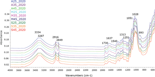 Figure 5. The FTIR – ATR spectra of flax fibers: artemida, Modran and Sara varieties from control and drought stress in 2020.