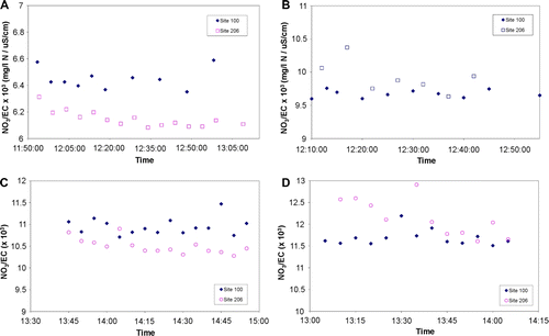 Figure 3  Nitrate to chloride ratios measured during tracer releases. A, 21 May. B, 7 June. C, 11 December. D, 16 December.