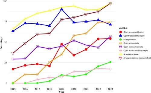 Figure 3. Open science endorsement graph across the publication years (2015–2023).Note. For clarity in our visual presentation, we included only the variables indicating claimed open science practices but not the verified implementation of these practices. The preregistration variable includes registered reports. Open access publication concerns only gold open access status whereas open accessibility includes general accessibility of the report (including gold and green open access status). The latter, thus, is more highly endorsed compared to the former.