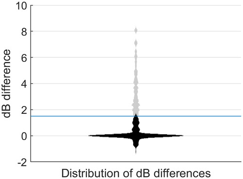 Figure 3. Distribution of the sound level differences between the field and the laboratory for all ratings due to differences in sitting position and the driving actions. Grey indicates the differences for which ratings were removed. Black shows the differences for the remaining ratings. The criterion for removing the ratings for a given driving action is marked with a blue horizontal line.