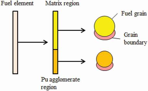 Figure 3. Calculation geometry of the heterogeneous microstructure model.