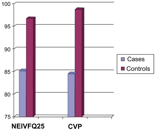 Figure 1 Mean NEIVFQ25 QOL score and CVP of cases and controls.