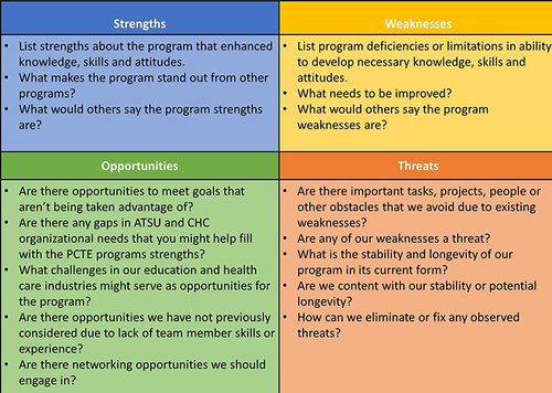 Figure 3 SWOT analysis. The figure displays the questions used to guide the Strength, Weakness, Opportunity, and Threat (SWOT) analysis performed yearly for the duration of the PCTE fellowship.