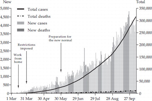 FIGURE 2 Number of Confirmed Covid-19 Cases and Deaths in Indonesia, March–October 2020