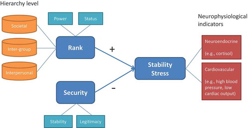 Figure 1. Schematic overview of determinants and physiological indicators of stability stress.