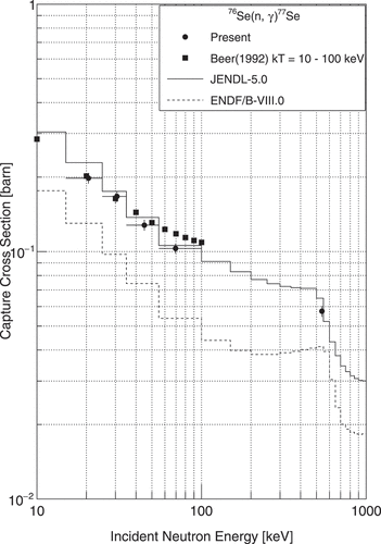 Figure 9. Neutron capture cross sections of 76Se in the keV region. The horizontal bars show the energy region in Table 6.