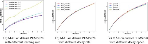 Figure 8. Prediction MAE on dataset PEMSE228 with different hyperparameter settings.