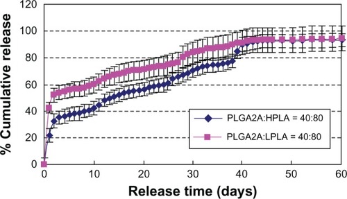 Figure 10 Effect of PLGA/PLA ratio on release in vitro. W1, 5% w/w BSA and dextran (BSA to dextran 6 mg:6 mg) water solution; Oh, DEG/G = 4 (5.5 mL containing 0.5 mL of 1% PVA and 5% NaCl); W2, 5% NaCl 1000 mL; oil phase 10%, 1200 mg of dichloromethane solvent; formulation I, PLGA (3A50/50)/HPLA = 40/60; formulation II, PLGA (3A50/50)/HPLA = 40/80.Abbreviations: BSA, bovine serum albumin; PLGA, poly(lactic-co-glycolic acid); HPLA, high viscosity polylactide (molecular weight 83,000); PVA, poly(vinyl alcohol); Oh, hydrophilic oil; DEG/G, ethylene glycol/glycerol; NaCl, sodium chloride; W1, 1% PVA and 5% NaCl water solution; W2, 5% NaCl water solution; w/w, trehalose 1%; PLA, polylactide.