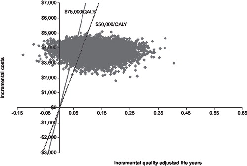 Figure 2. Incremental cost-effectiveness plane for palivizumab prophylaxis in term Inuit infants in the Eastern Canadian Arctic (all of Baffin, under 1 year of age). Results are based on 10,000 Monte Carlo simulations shown in terms of cost (y-axis) and quality adjusted life-years (QALYs). The solid line represents an ICER threshold of $75,000/QALY while the dotted line represents an ICER threshold of $50,000/QALY. Simulations indicate a probability of 82.7% that the ICER falls below $50,000/QALY and 92.3% probability that it falls below an ICER of $75,000/QALY.