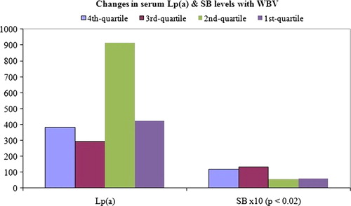 Figure 3. Changes in bilirubinaemia and Lp(a) with increment in blood viscosity.