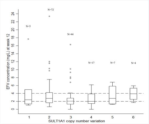 Figure 2 Influence of SULT1A1 copy number variation on median plasma efavirenz (EFV) concentrations at week 12. Dash lines represent the therapeutic window for EFV (1–4 mg/L). A comparison of SULT1A1 copy number (CN) and median plasma EFV concentration at week 12. Median plasma EFV concentrations were significantly lower in patients with CN≥3 (p=0.046), CN=3 (p=0.019), and CN=3+4 (p=0.015) compared to those carrying CN=2.