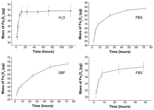 Figure 4 Released magnetite mass–time curves of MHA1 soaking in H2O, PBS, SBF, and FBS separately.Abbreviations: MHA, magnetic nanoparticle hydroxyapatite scaffold; PBS, phosphate-buffered saline; SBF, simulated body fluids; FBS, fetal bovine serum.