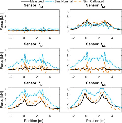 Figure 22. Sleeper-ballast contact forces. Results from measurements and from nominal and calibrated models. See Figure 2 for sensor locations.