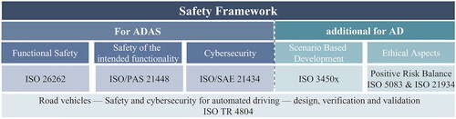 Figure 1. Overall safety framework for ADAS and AD systems.