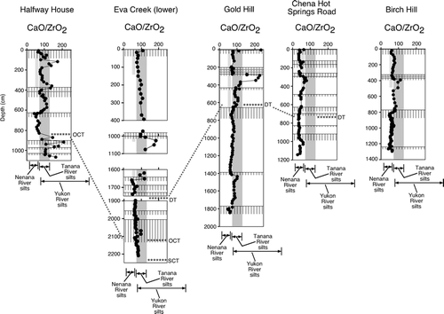 FIGURE 8 Plots of CaO/ZrO2 for the Halfway House, Eva Creek, Gold Hill, Chena Hot Springs Road, and Birch Hill loess sections; hachures represent modern soils and paleosols. Dashed gray lines correlate parts of sections where tephras are found (DT, Dome tephra; OCT, Old Crow tephra; SCT, Sheep Creek tephra). Also shown are ranges of the loess source sediments (silt fractions of the Tanana River, Yukon River, and Nenana River; data from CitationMuhs and Budahn, 2006).