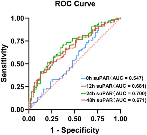Figure 2. The receiver operating characteristic curve of suPAR for predicting sepsis-associated acute kidney injury (S-AKI) in patients with sepsis.