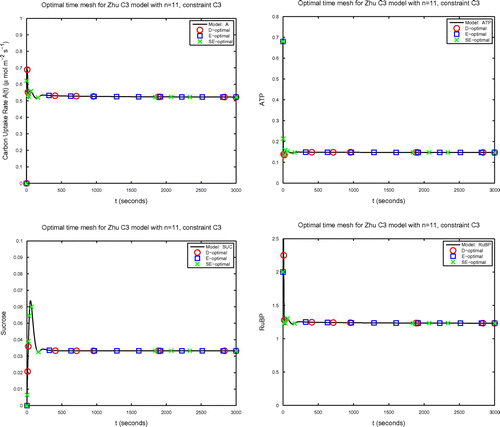 Fig. 10 Solutions of selected state variables in the Zhu model.[Citation6] Plotted on top of each curve are the D-optimal (circle), E-optimal (square) and SE-optimal (x) n=11 times under constraint C3 when sampling the optimal five observables to estimate θ→c (Table 9). Top left: Carbon uptake rate A(t); top right: ATP; Bottom Left: SUCc; bottom right: RuBP.