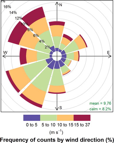 Figure 2. Mean frequencies of wind direction and speed at Philadelphia International Airport during the study. Frequencies indicate direction from which the wind is blowing.