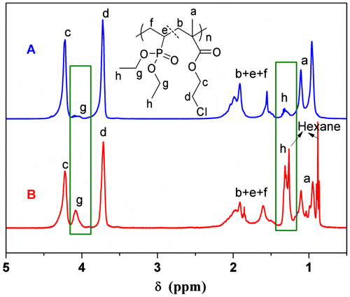 Figure 1. 1H NMR spectra of Sample P1 (A) and Sample F1 (B).