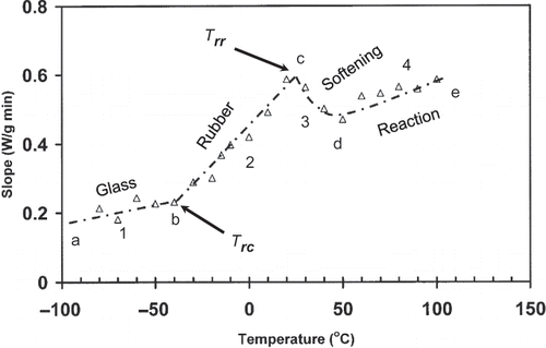 Figure 7 Slope (W/min) as a function of temperature for date flesh at moisture 15.0 g/100 g sample (heating rate: 10°C/min) (ab: region 1; bc: region 2; cd: region 3; Trc : onset of free mobility temperature; and Trr : onset of restricted mobility temperature).