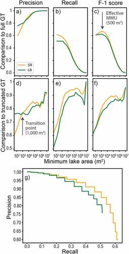 Figure 6. Accuracy metrics for different minimum lake sizes indicate that recall and F-1 scores are greater for Landsat SR than LR for all lake sizes (e, f), while precision varies and is less for SR than LR for small lakes until a transition at 1,000 m2 (d). An effective MMU of 500 m2 (2/3 of a Landsat pixel) is determined based on the global maximum of F-1 score in (c). Metrics are calculated against all GT lakes (a-c), and for GT lakes only above the corresponding lake size threshold (d-f), with the latter curves being noisier due to the sample size decreasing with size threshold. The precision-recall curve (g) is plotted using data in (d-f), and the SR classification has a greater area under the curve (0.57) than that of LR (0.48).