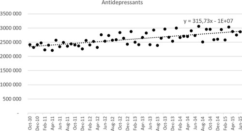 Figure 2. Antidepressant utilization (DDD per million inhabitants per month) – October 2010 to June 2015.