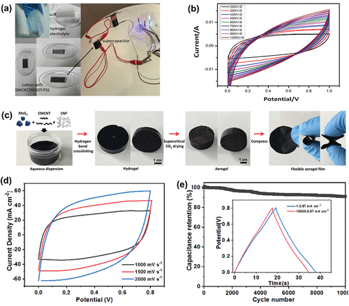 Figure 7. (a) Setup device fabrication by connecting two cotton SWCNT/PEDOT:PSS electrodes with a hydrogel electrolyte (Badawi et al. Citation2023). (b) CV curves of an SWCNT/PEDOT:PSS/hydrogel electrolyte-based supercapacitor (Badawi et al. Citation2023). (c) Schematic diagram of the fabrication of a MoS2-SWCNT/CNF flexible aerogel film (Chang et al. Citation2022). (d) CV curves of a MoSCF3 supercapacitor electrode at high scanning rates (Chang et al. Citation2022). (e) Cyclic stability test of a MoSCF3 supercapacitor electrode (inset: the GCD curve before and after 10,000 charge and discharge processes) (Chang et al. Citation2022). Reproduced with permission from (Badawi et al. Citation2023; Chang et al. Citation2022).