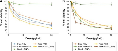 Figure 2 In vitro cytotoxicity of ion-paired PMX-RSV-LCNPs (F10) compared to blank LCNPs, free PMX, free RSV, and free PMX/RSV cosolvent on A549 NSCLC cell line at the concentration of 0.468–30 µg/mL expressed as % cell viability after (A) 24 hours and (B) 48 hours.Abbreviations: LCNPs, liquid crystalline nanoparticles; NSCLC, non-small-cell lung cancer; PMX, pemetrexed; RSV, resveratrol.