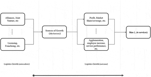 Figure 1. Logistics growth trajectory [authors’ conceptualization].