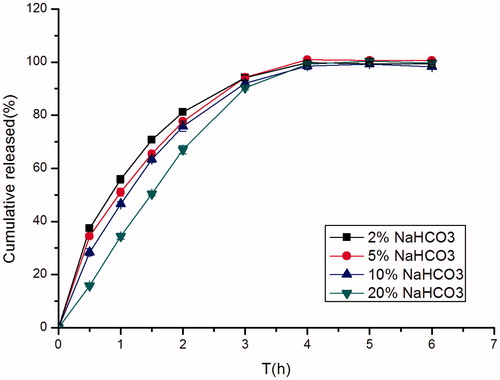 Figure 5. Effect of different concentrations of NaHCO3 (2%, w/w; 5%, w/w; 10%, w/w; 20%, w/w) on in vitro release of famotidine minitablets under the conditions of 0.1 M HCl and 37 °C (apparatus II, 50 rpm) (mean ± SD, n = 6).