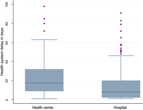 Figure 3 Health system delay among PTB patients who sought the first consultation in health centers and hospitals in Somali Region of Ethiopia, December 2017 to October 2018.