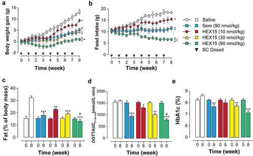 Figure 4. Long-term study of HEX15 in db/db mice. (a) Body weight gain, (b) food consumption, (c) fat mass, (d) OGTT AUC value integrated from 0 to 120 min and (e) %HbA1c value after chronic dosing of HEX15 in db/db mice. All data are expressed as means with error bars as standard deviations (n = 8). *, ** or *** denote P < 0.05, 0.01 or 0.001 vs. saline group; # or ## denote P < 0.05 or 0.01 vs. Semaglutide group.