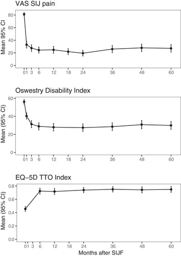 Figure 2 Improvement in SIJ pain (by visual analog scale, top), disability (Oswestry Disability Index, middle) and quality of life (EuroQOL-5D TTO index, bottom) over time.