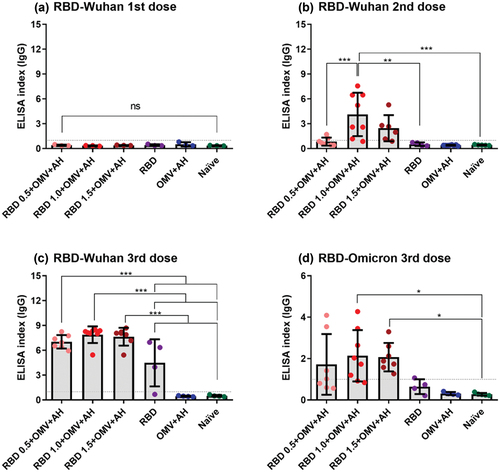 Figure 2. IgG response to RBD-Wuhan after (a) one, (b) two, or (c) three doses, in sera collected 15 d after each dose and at 1/100 dilution. (d) After three doses, IgG recognized the RBD of omicron BA.2 variant in a 1/25 dilution. The dotted line shows the cutoff value.
