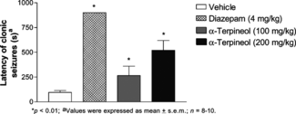Figure 1 Effect of α-terpineol on PTZ-induced convulsive seizures in mice.