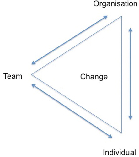 Figure 1. The OTIC model identifies three basic organizational levels and their connections when exploring the role of teams in organizational change.