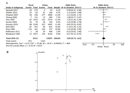 Figure 11. a, Forest plot showing mortality incidence in rural and urban brain trauma populations calculated using the random effects model. Mortality was comparable across rural and urban areas. b, Funnel plot of publication bias. CI, confidence interval; I2, test of heterogeneity.