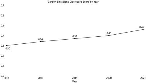 Figure 2. Trends in carbon emissions disclosure among non-financial listed companies in Indonesia from 2017 to 2021.Source: Processed data by authors, 2023.