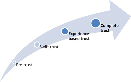 Figure 2. From pre-trust to complete trust – a simplified illustration of trust growth.