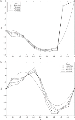 Figure 6. Noise analysis for ICP3. (a) and (b) .