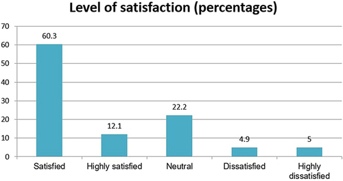 Figure 3 Patients’ current level of satisfaction with the community pharmacy services.
