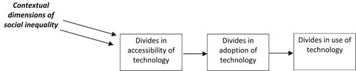 Figure 1. Expanded view of the digital divide. Source: author.