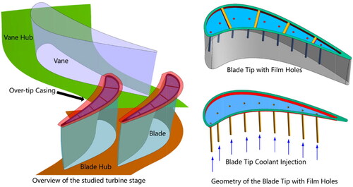 Figure 1. Overview of the first stage in GE-E3 turbine.